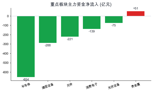 重点板块主力资金净流入