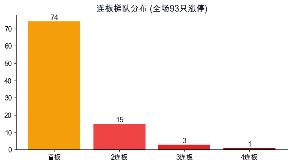 连板梯队分布