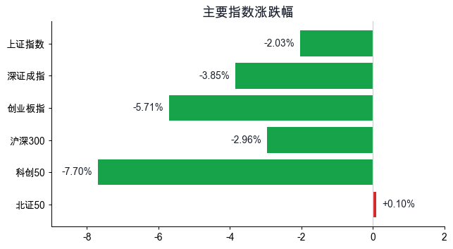 主要指数涨跌幅