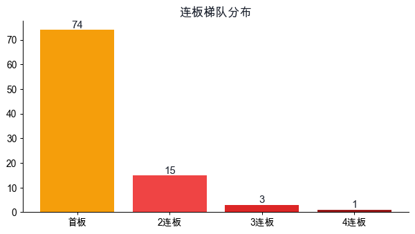 连板梯队