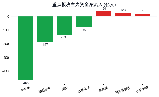 板块主力资金