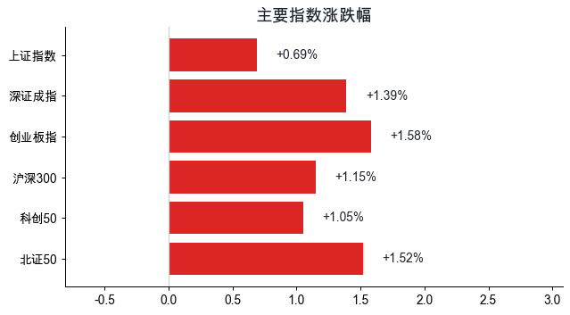 主要指数涨跌幅