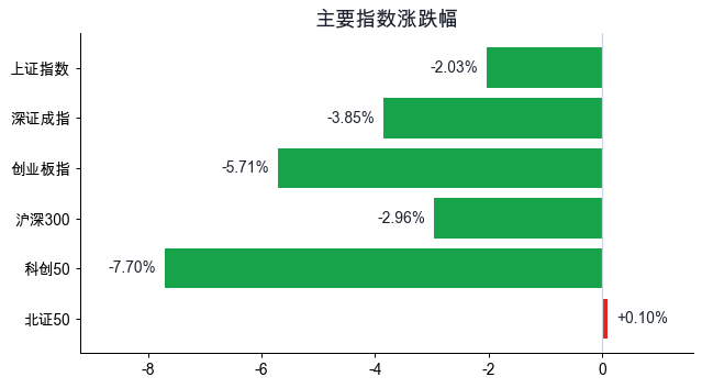 A股主要指数