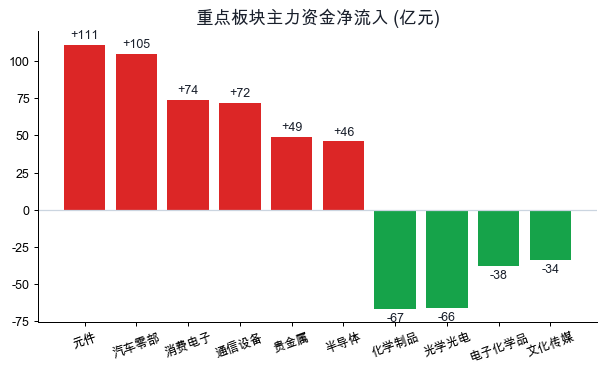 重点板块主力资金净流入