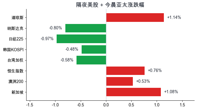 外围与亚太涨跌