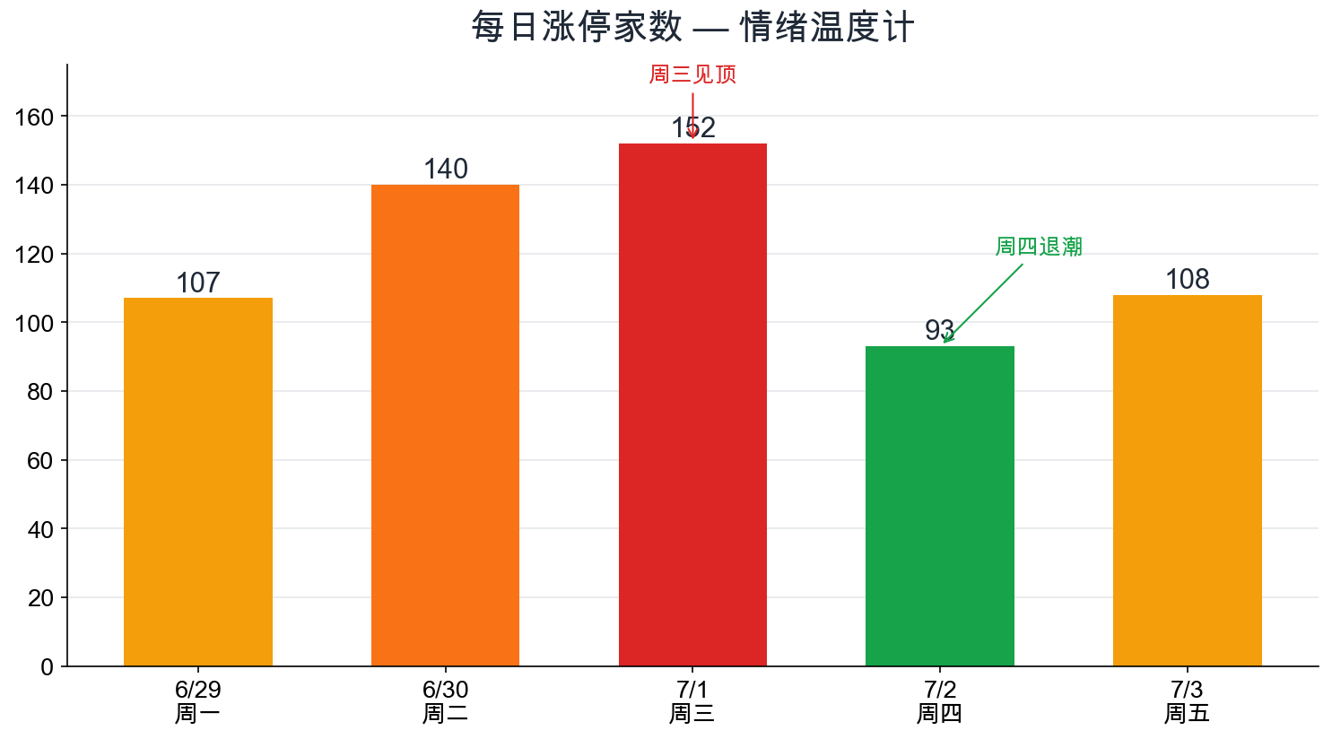 每日涨停家数 情绪温度计