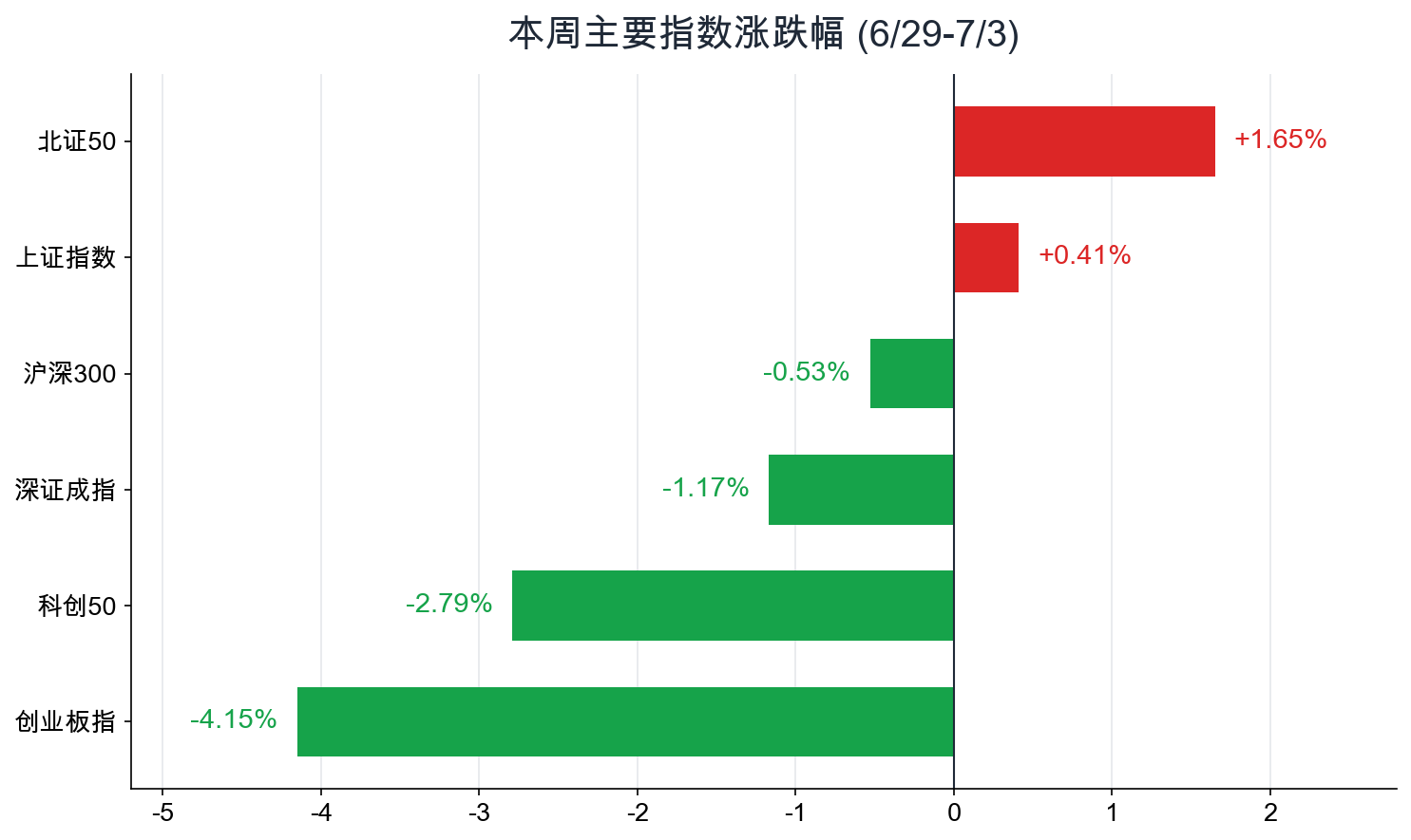 本周主要指数涨跌幅