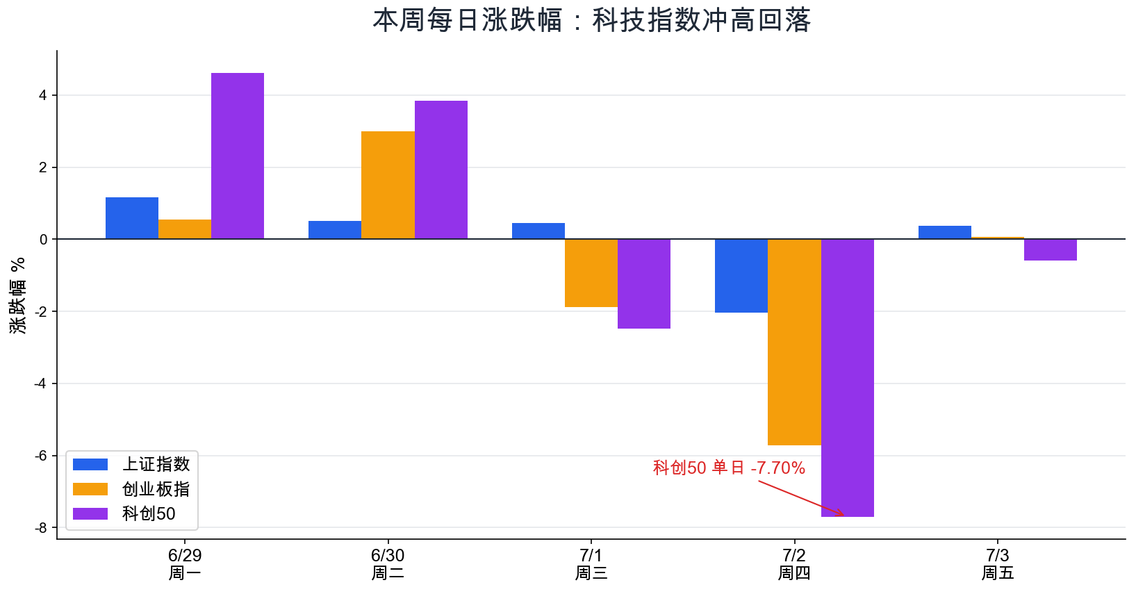 本周每日涨跌幅 科技指数冲高回落