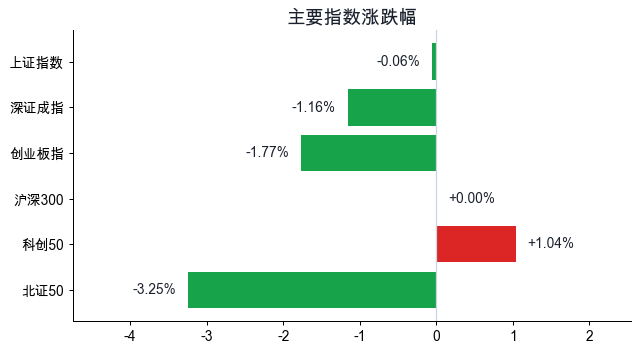 主要指数涨跌幅