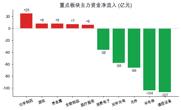 板块主力资金净流入