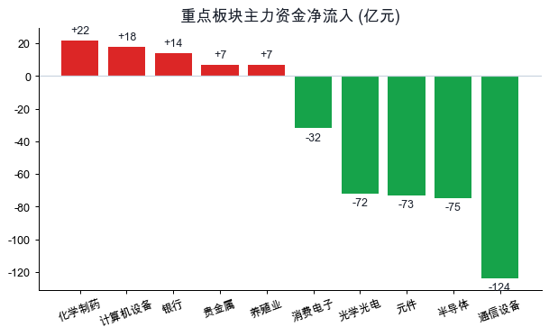 板块主力资金净流入