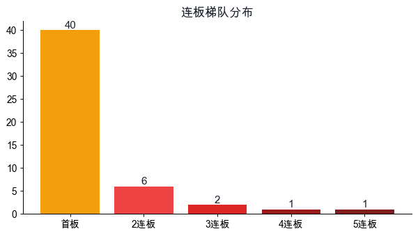 连板梯队分布