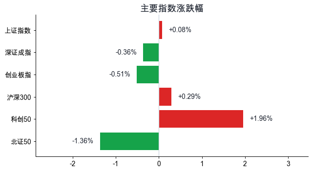 主要指数涨跌幅