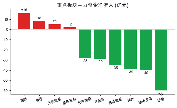 板块资金
