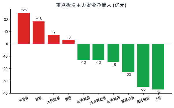 重点板块主力资金净流入