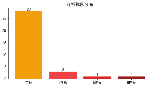 连板梯队