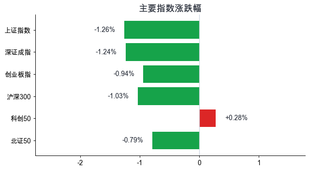 指数涨跌