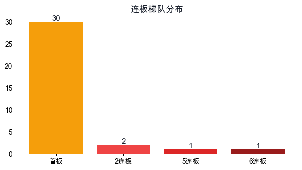 连板梯队分布