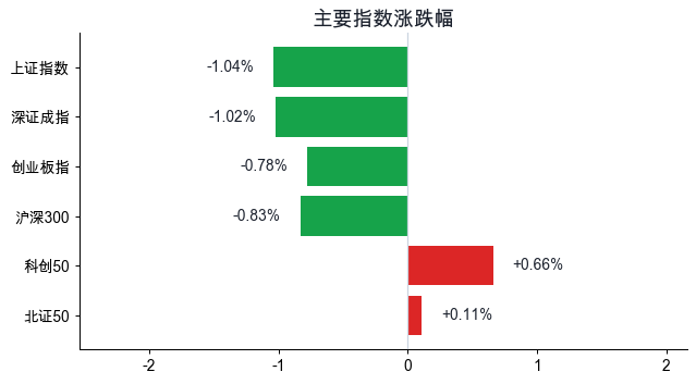 主要指数涨跌幅