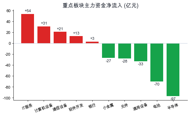 重点板块主力资金净流入