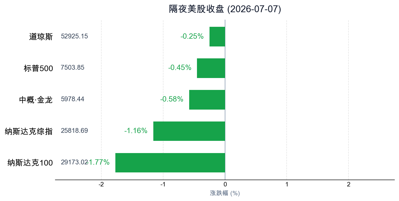 隔夜美股收盘
