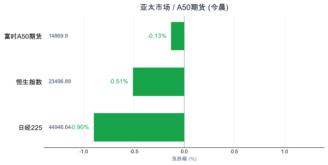 亚太市场 / A50期货