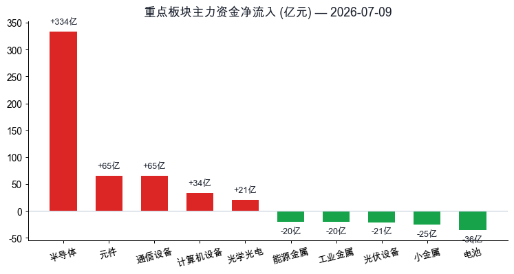 重点板块主力资金净流入