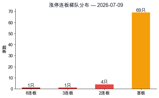 连板梯队分布