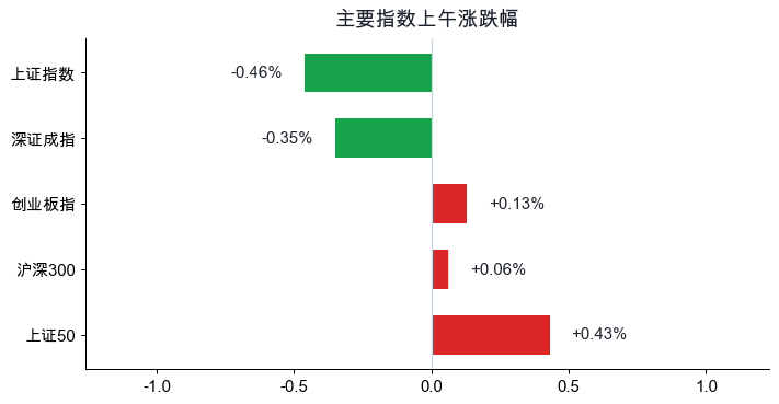 主要指数上午涨跌幅