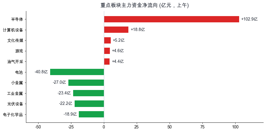 重点板块主力资金净流向