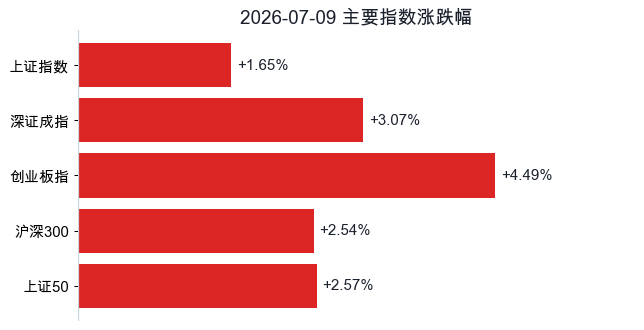 主要指数涨跌幅