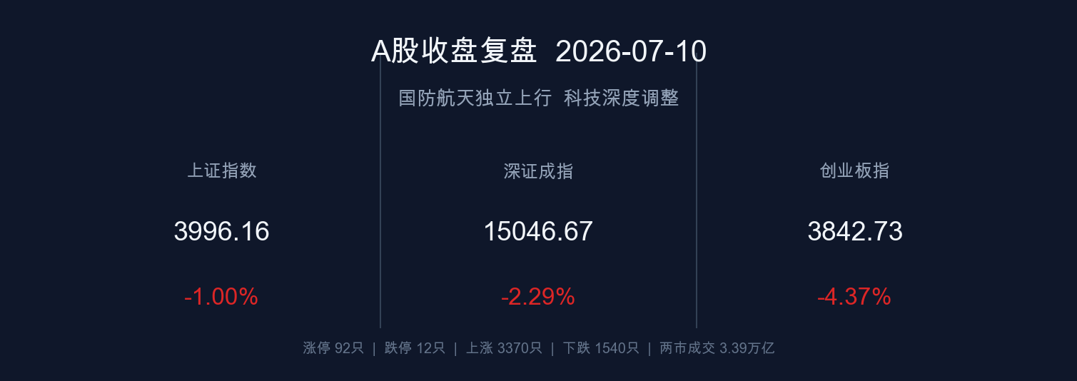 A股收盘复盘 20260710
