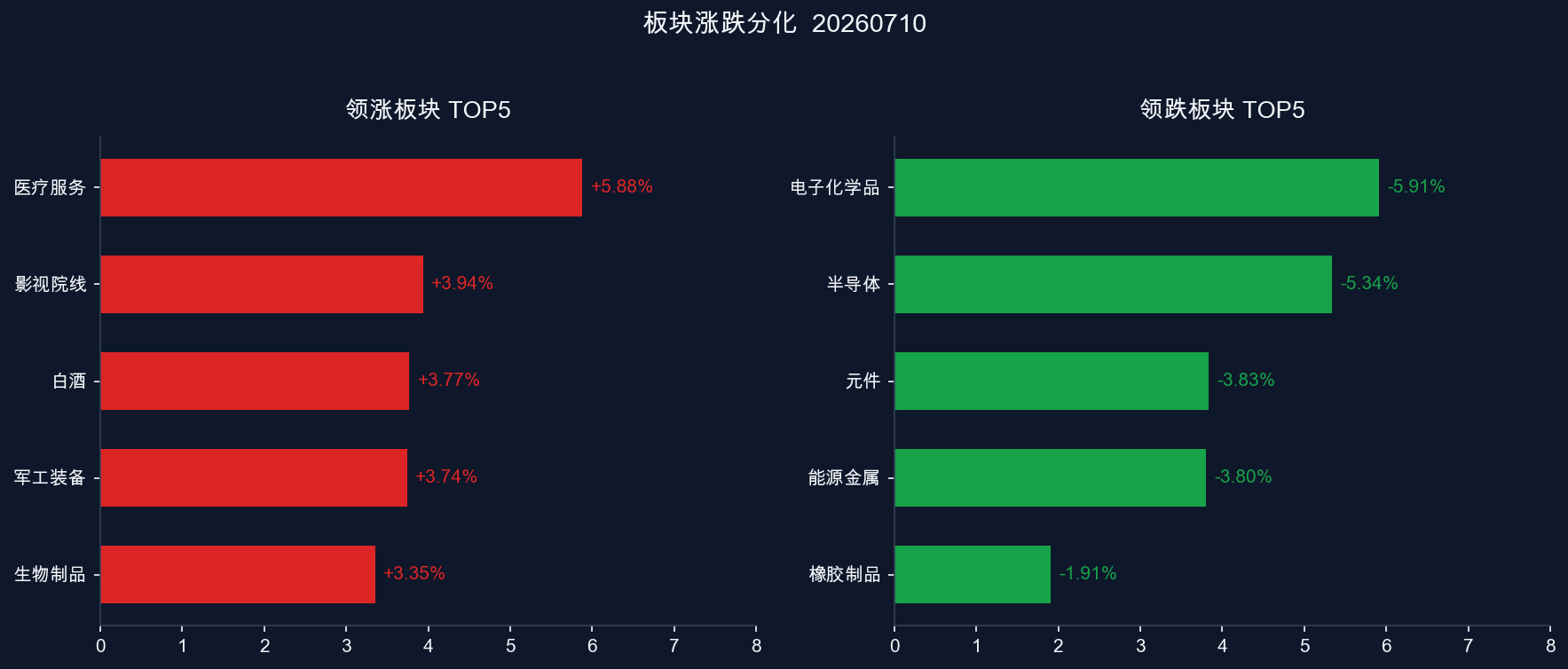 板块涨跌分化