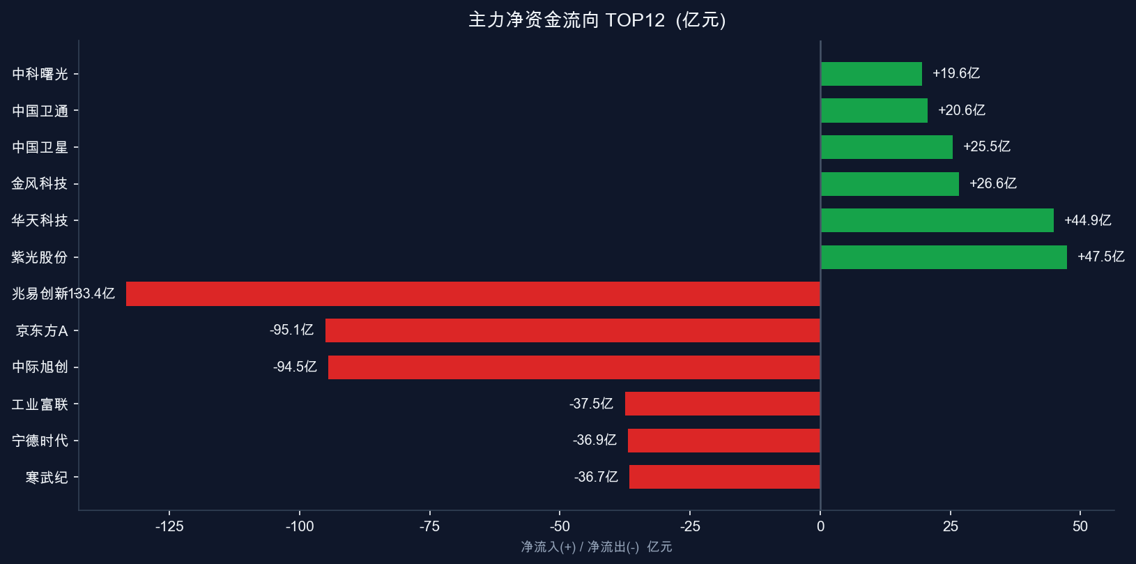 主力资金净流向