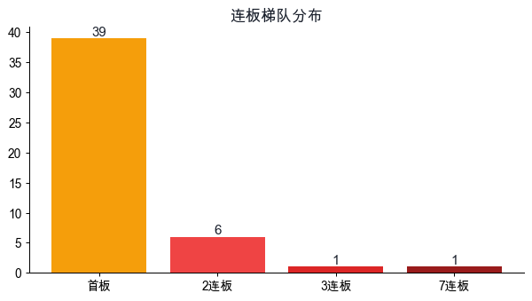 连板梯队分布