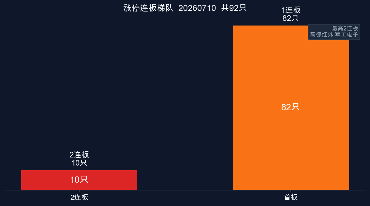 涨停连板梯队