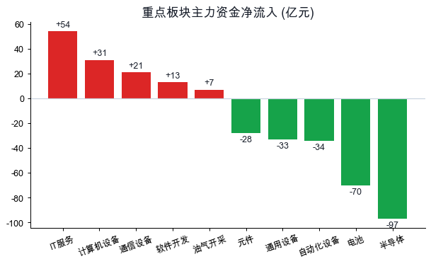 重点板块主力资金净流入