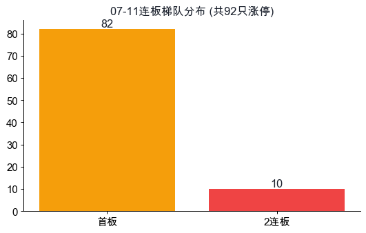 07-11连板梯队分布