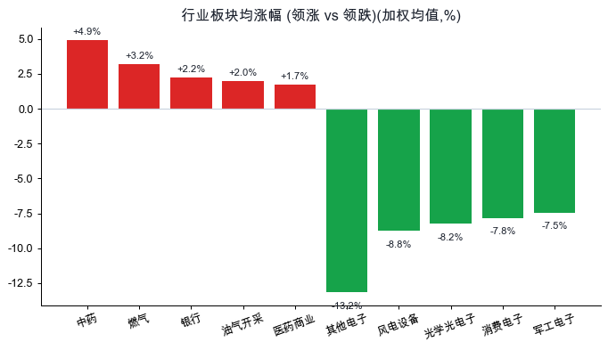 行业板块均涨幅对比