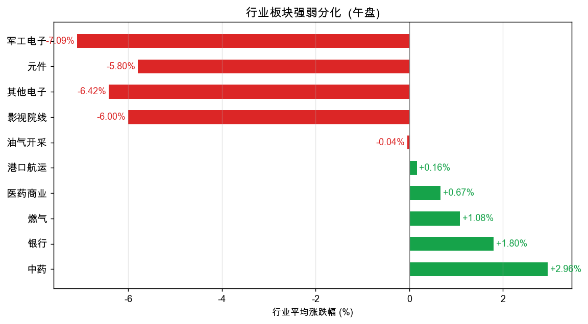 行业板块强弱分化