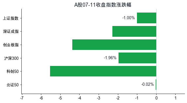 A股07-11收盘指数涨跌幅