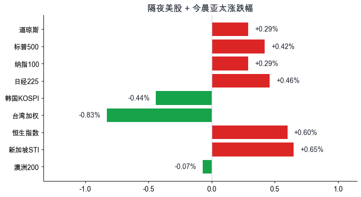 隔夜美股+今晨亚太涨跌幅