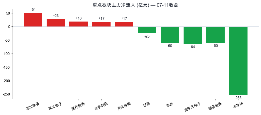重点板块主力净流入