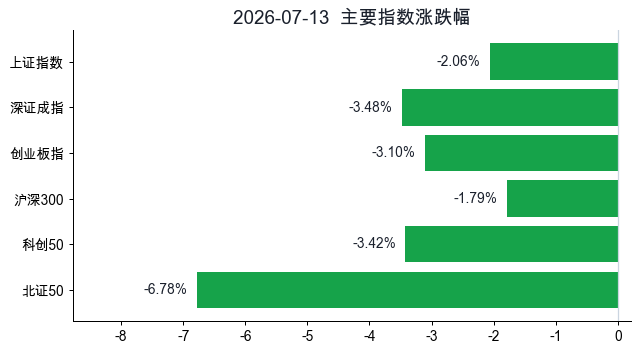 主要指数涨跌幅