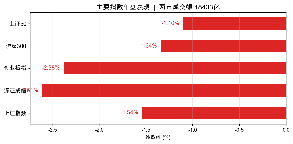 主要指数午盘表现