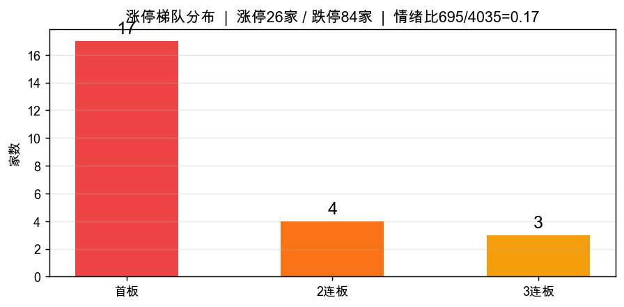 涨停梯队分布