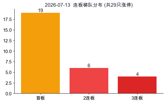 连板梯队分布