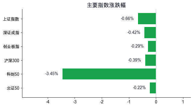 指数涨跌幅