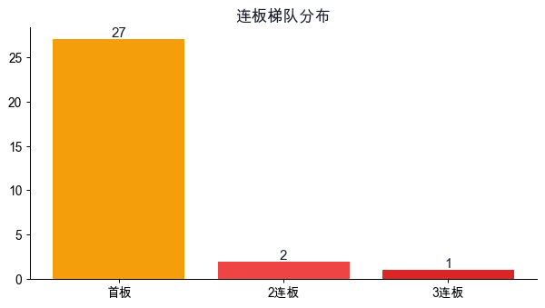 连板梯队分布