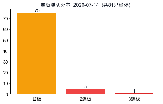 连板梯队分布
